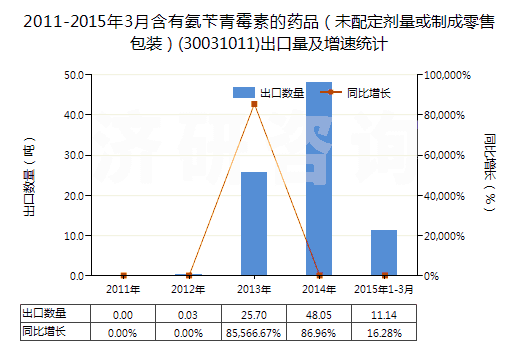 2011-2015年3月含有氨芐青霉素的藥品(未配定劑量或制成零售包裝)(30031011)出口量及增速統(tǒng)計(jì) 2011-2015年3月含有氨芐青霉素的藥品(未配定劑量或制成零售包裝)(30031011)出口量及增速統(tǒng)計(jì)